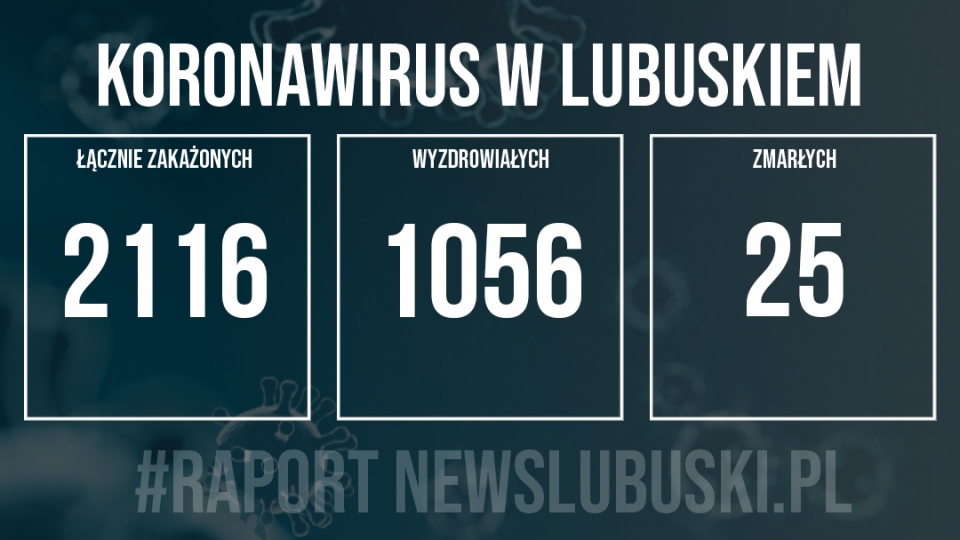 Koronawirus w Lubuskiem. Odnotowano 177 nowych przypadków zakażenia!